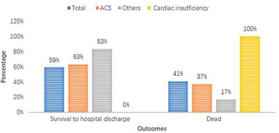 The first case series analysis on efficacy of esmolol injection for in-hospital cardiac arrest patients with refractory shockable rhythms in China